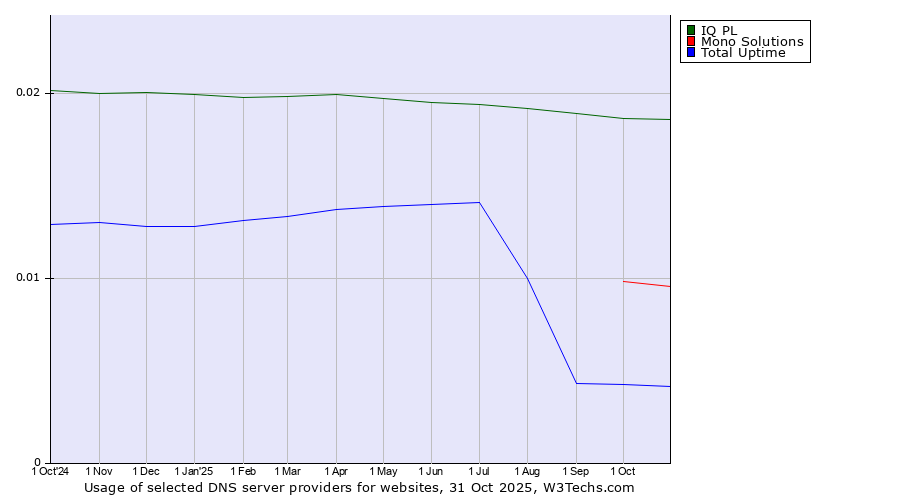 Historical trends in the usage of IQ PL vs. Mono Solutions vs. Total Uptime