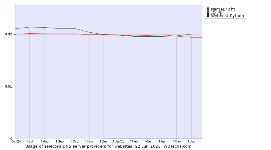 Historical trends in the usage of NameBright vs. IQ PL vs. Webhost Python