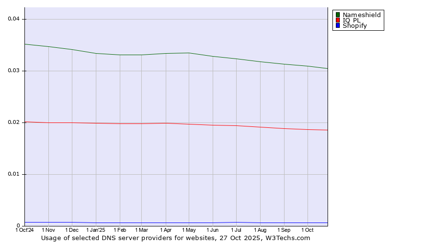Historical trends in the usage of Nameshield vs. IQ PL vs. Shopify