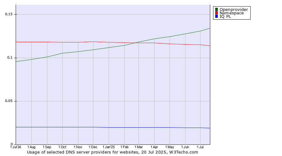 Historical trends in the usage of Openprovider vs. Namespace vs. IQ PL