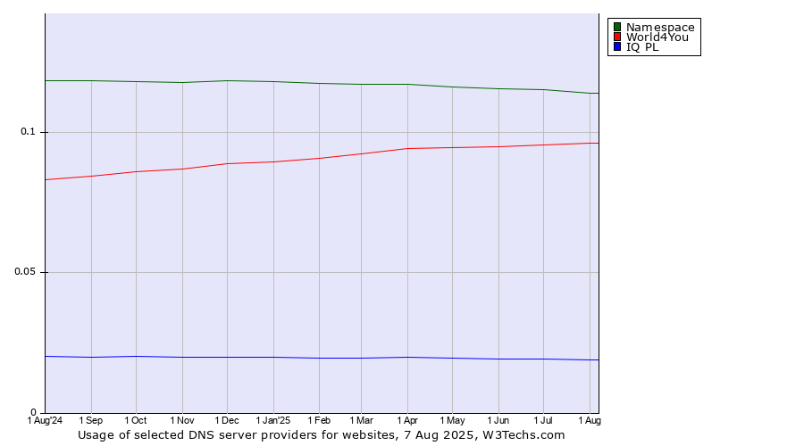 Historical trends in the usage of Namespace vs. World4You vs. IQ PL