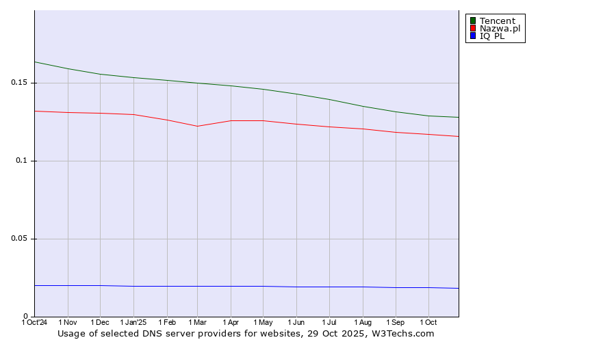 Historical trends in the usage of Tencent vs. Nazwa.pl vs. IQ PL
