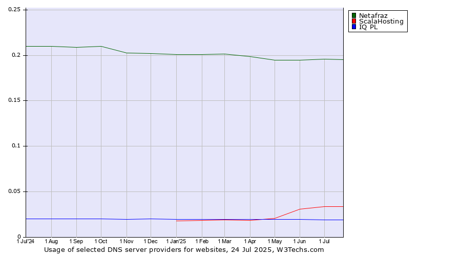 Historical trends in the usage of Netafraz vs. ScalaHosting vs. IQ PL