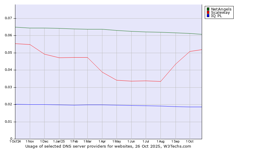 Historical trends in the usage of NetAngels vs. Scaleway vs. IQ PL
