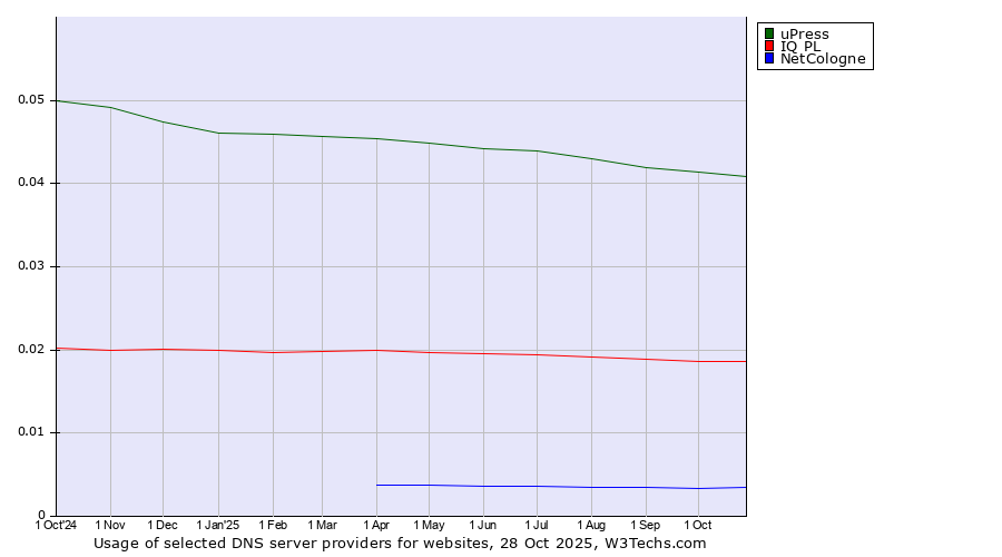 Historical trends in the usage of uPress vs. IQ PL vs. NetCologne