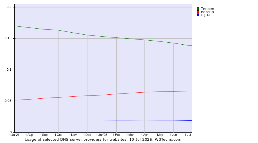 Historical trends in the usage of Tencent vs. netcup vs. IQ PL