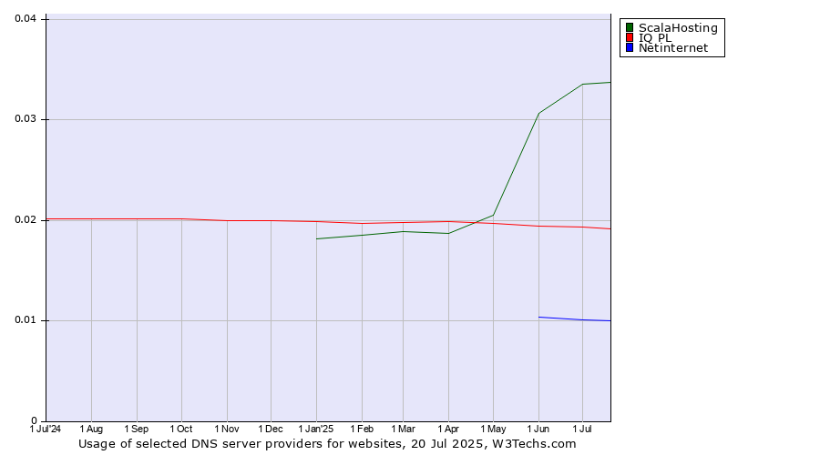 Historical trends in the usage of ScalaHosting vs. IQ PL vs. Netinternet