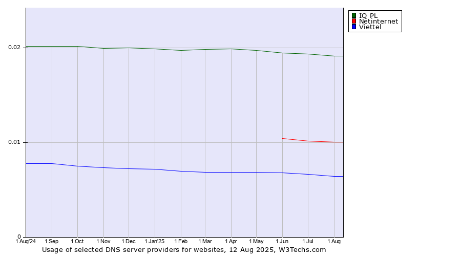 Historical trends in the usage of IQ PL vs. Netinternet vs. Viettel