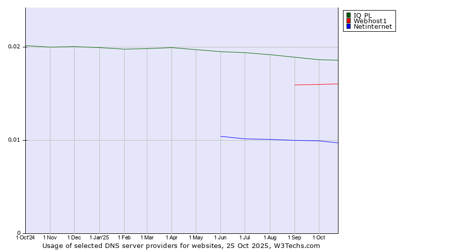 Historical trends in the usage of IQ PL vs. Webhost1 vs. Netinternet