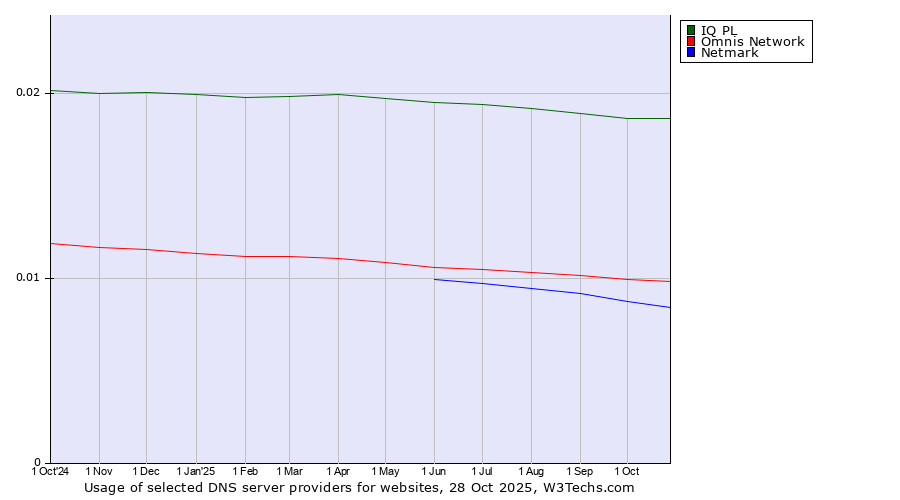Historical trends in the usage of IQ PL vs. Omnis Network vs. Netmark