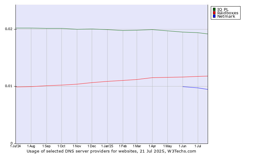Historical trends in the usage of IQ PL vs. Raidboxes vs. Netmark