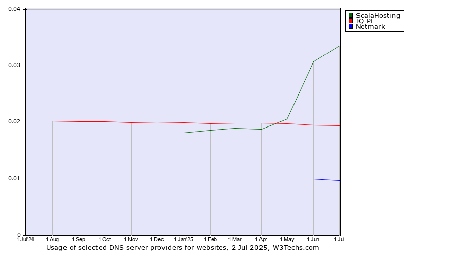 Historical trends in the usage of ScalaHosting vs. IQ PL vs. Netmark