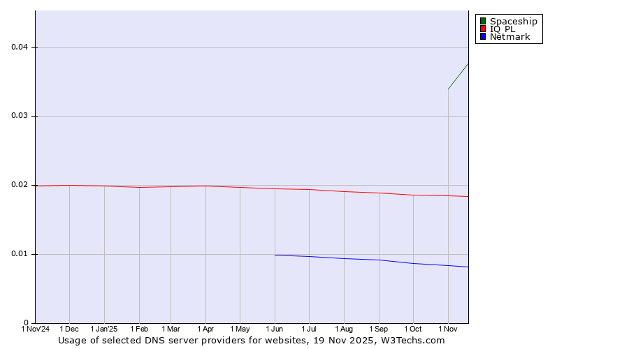 Historical trends in the usage of Spaceship vs. IQ PL vs. Netmark