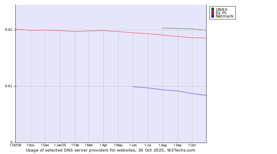 Historical trends in the usage of UNAS vs. IQ PL vs. Netmark