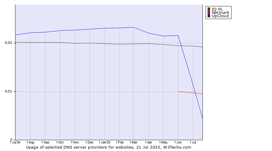 Historical trends in the usage of IQ PL vs. UpCloud vs. Netmark