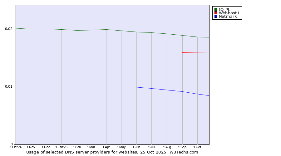 Historical trends in the usage of IQ PL vs. Webhost1 vs. Netmark