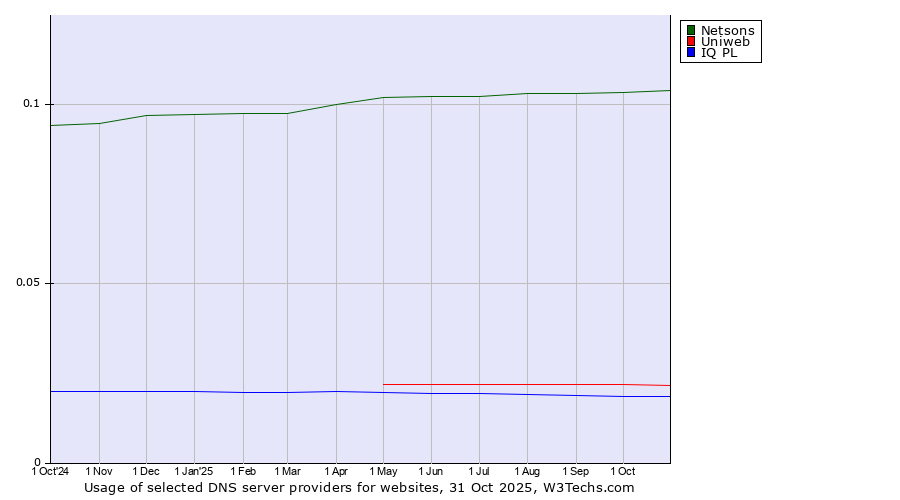 Historical trends in the usage of Netsons vs. Uniweb vs. IQ PL