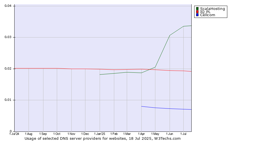 Historical trends in the usage of ScalaHosting vs. IQ PL vs. Cellcom