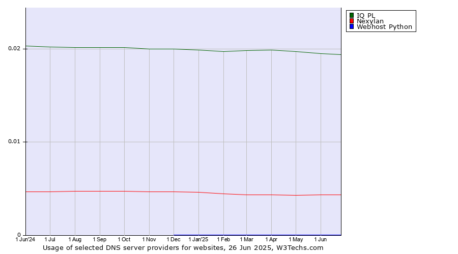 Historical trends in the usage of IQ PL vs. Nexylan vs. Webhost Python