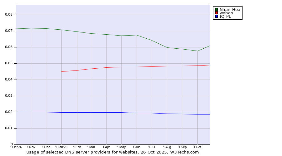 Historical trends in the usage of Nhan Hoa vs. webgo vs. IQ PL