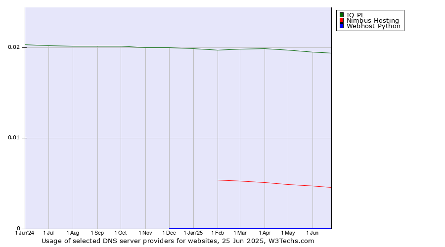 Historical trends in the usage of IQ PL vs. Nimbus Hosting vs. Webhost Python