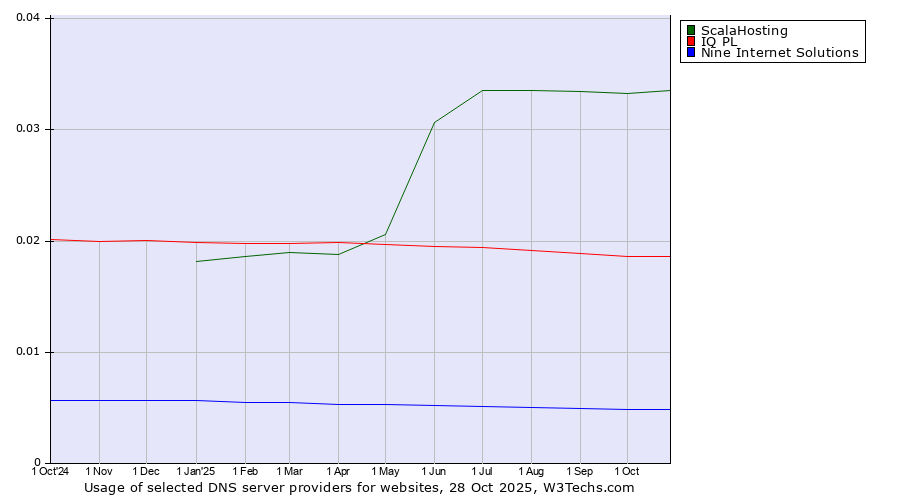 Historical trends in the usage of ScalaHosting vs. IQ PL vs. Nine Internet Solutions