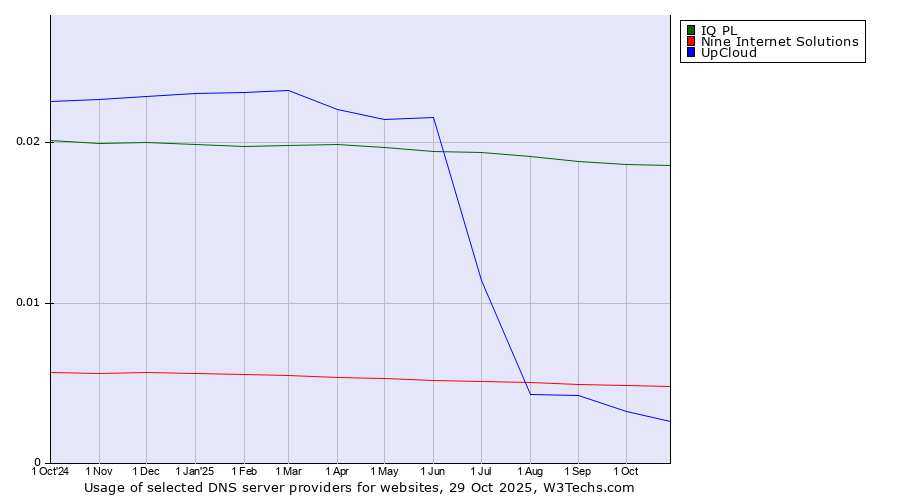 Historical trends in the usage of IQ PL vs. Nine Internet Solutions vs. UpCloud