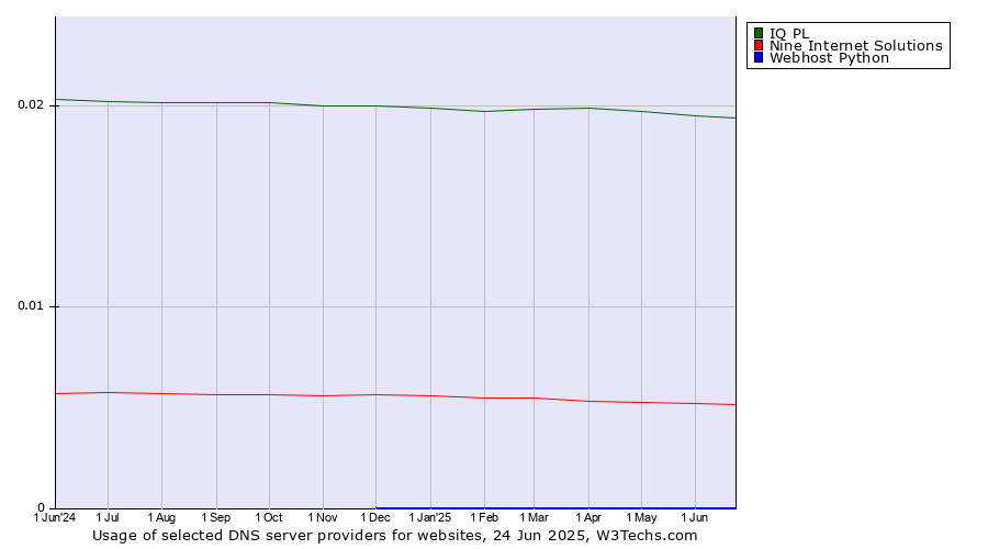 Historical trends in the usage of IQ PL vs. Nine Internet Solutions vs. Webhost Python
