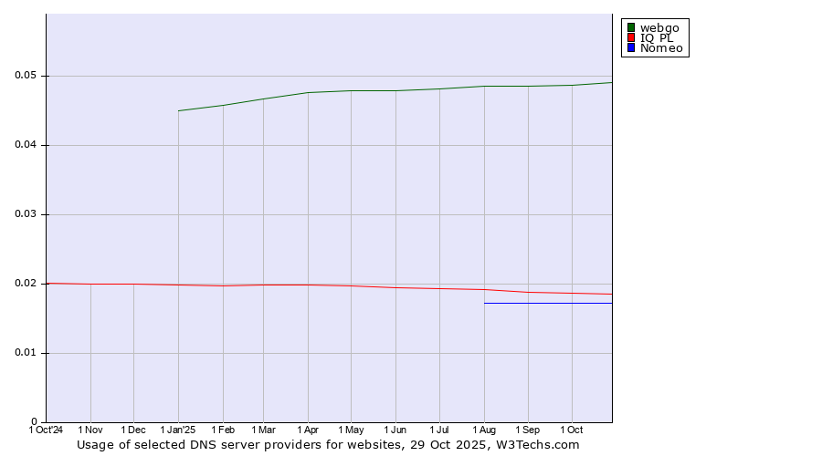 Historical trends in the usage of webgo vs. IQ PL vs. Nomeo