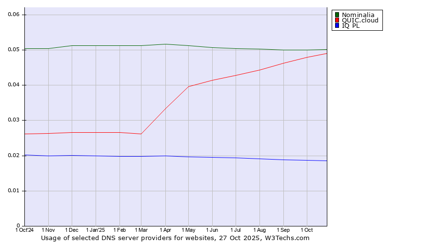 Historical trends in the usage of Nominalia vs. QUIC.cloud vs. IQ PL