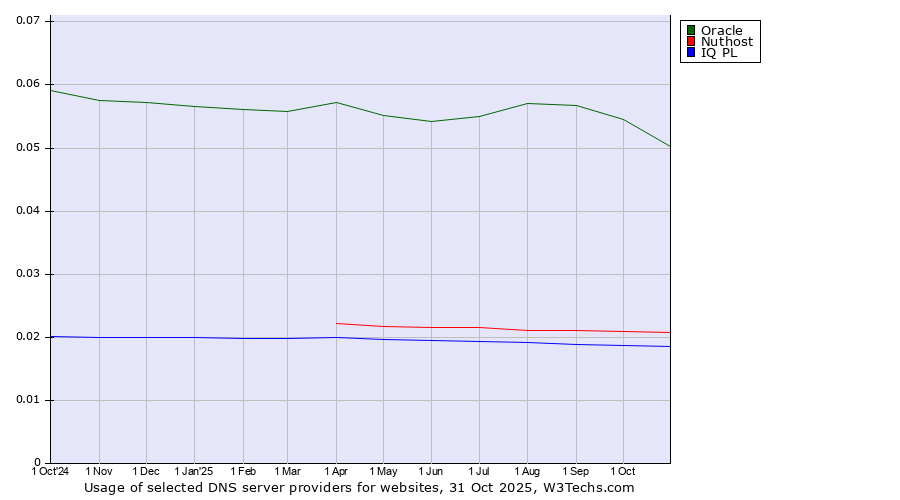Historical trends in the usage of Oracle vs. Nuthost vs. IQ PL