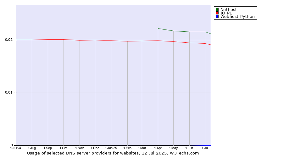 Historical trends in the usage of Nuthost vs. IQ PL vs. Webhost Python