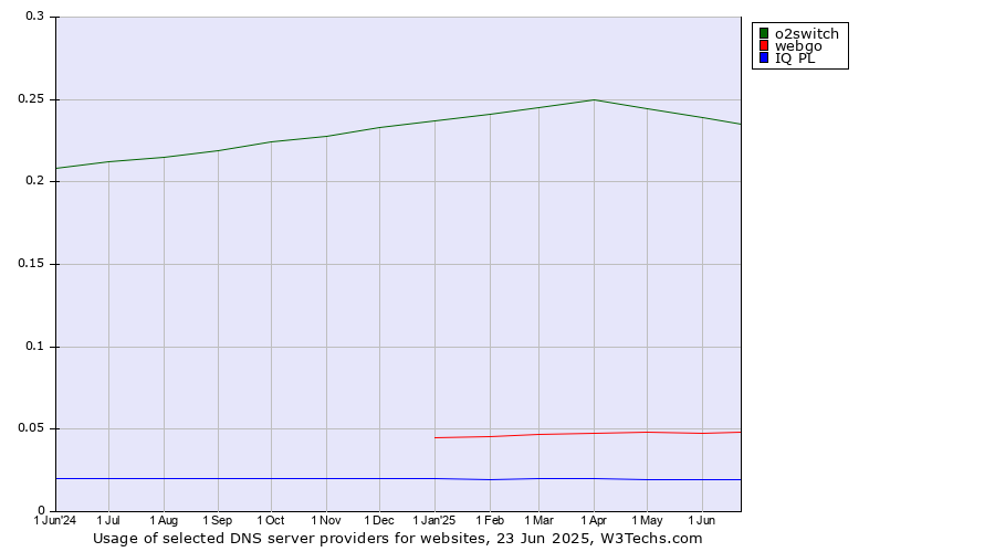 Historical trends in the usage of o2switch vs. webgo vs. IQ PL