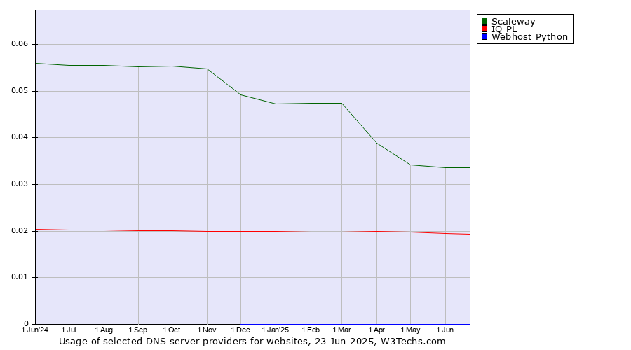 Historical trends in the usage of Scaleway vs. IQ PL vs. Webhost Python