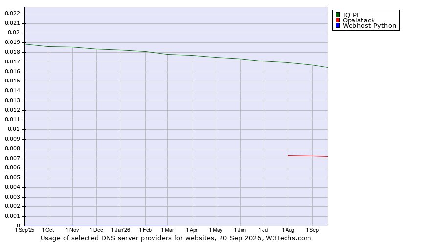 Historical trends in the usage of IQ PL vs. Opalstack vs. Webhost Python