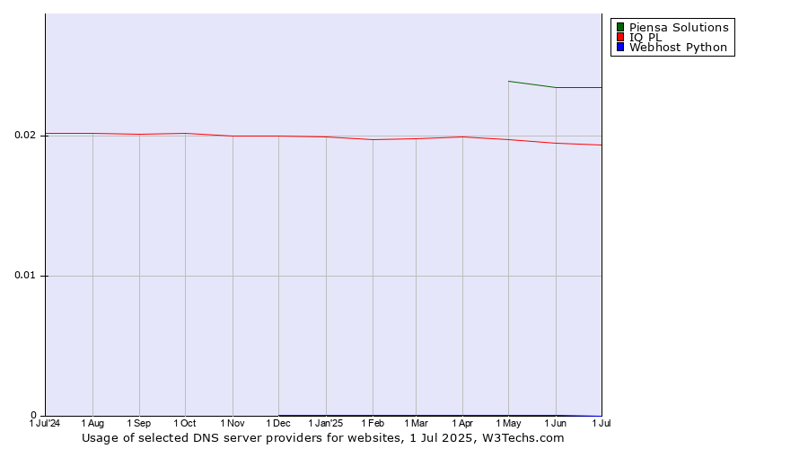 Historical trends in the usage of Piensa Solutions vs. IQ PL vs. Webhost Python