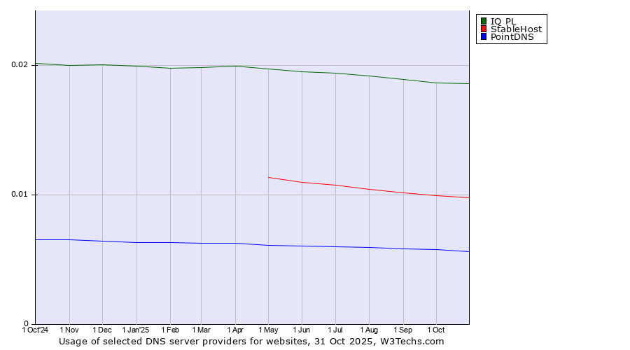Historical trends in the usage of IQ PL vs. StableHost vs. PointDNS