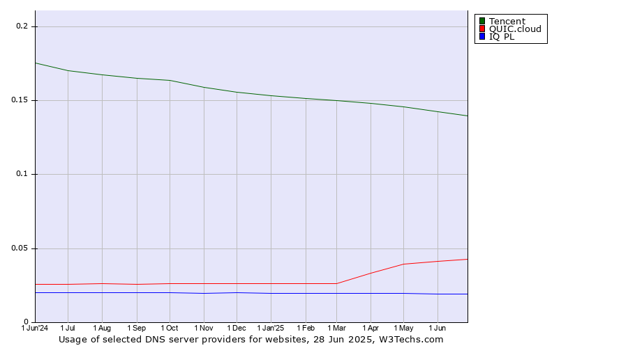 Historical trends in the usage of Tencent vs. QUIC.cloud vs. IQ PL