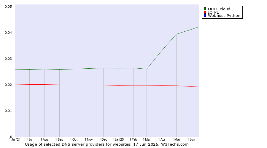 Historical trends in the usage of QUIC.cloud vs. IQ PL vs. Webhost Python