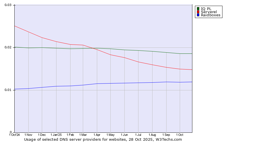 Historical trends in the usage of IQ PL vs. Serverel vs. Raidboxes