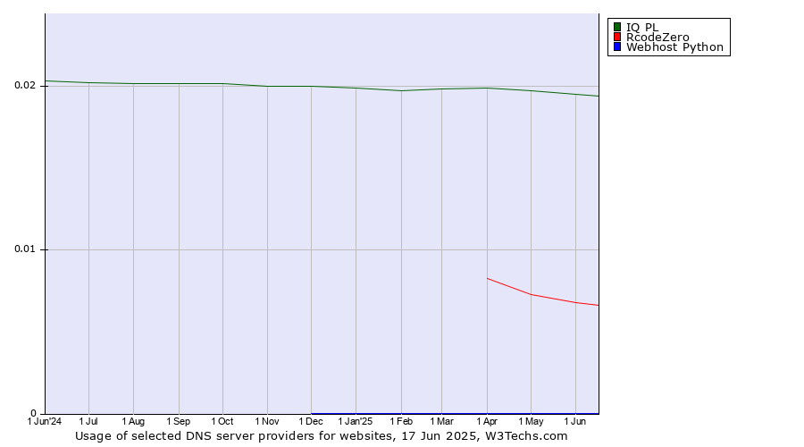 Historical trends in the usage of IQ PL vs. RcodeZero vs. Webhost Python
