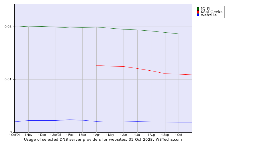 Historical trends in the usage of IQ PL vs. Real Geeks vs. Webzilla