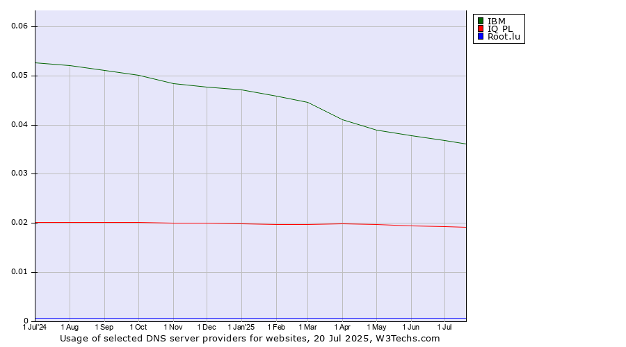 Historical trends in the usage of IBM vs. IQ PL vs. Root.lu