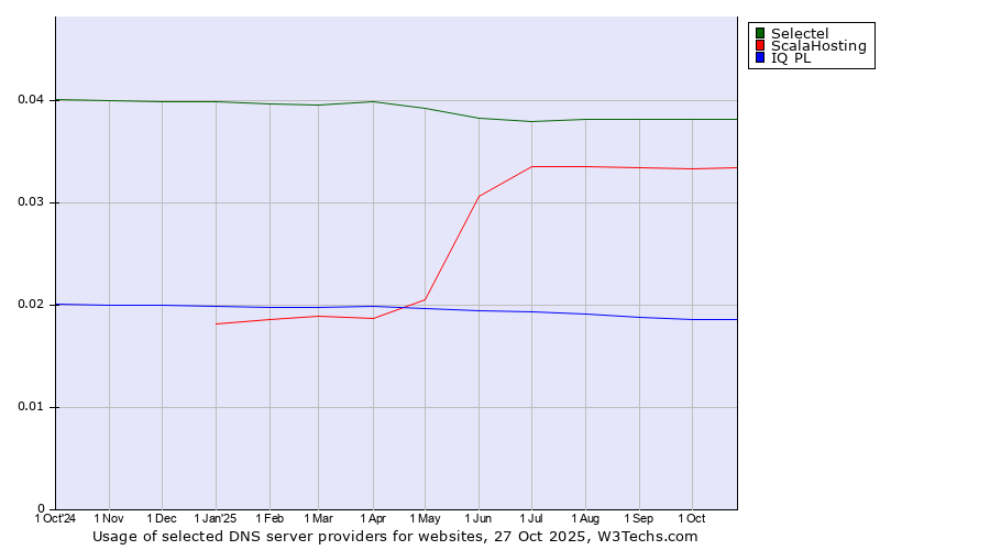Historical trends in the usage of Selectel vs. ScalaHosting vs. IQ PL