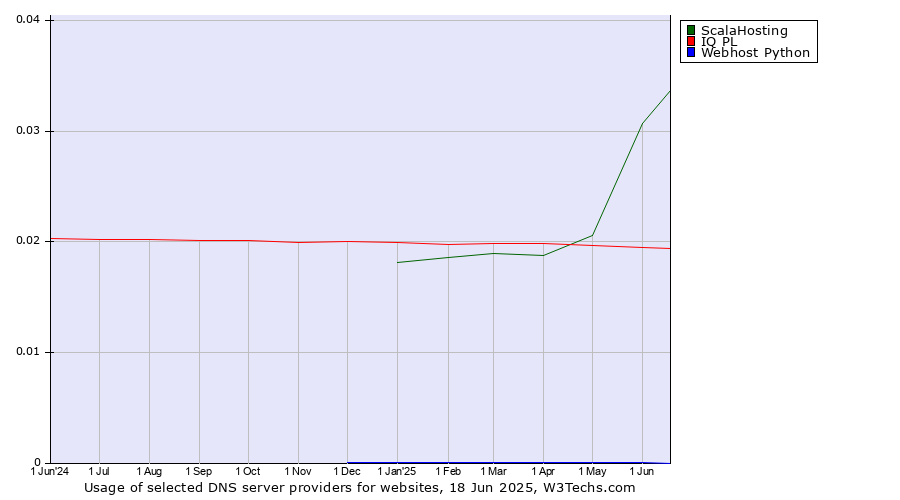Historical trends in the usage of ScalaHosting vs. IQ PL vs. Webhost Python