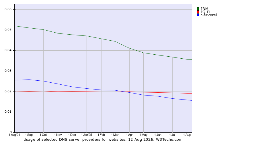 Historical trends in the usage of IBM vs. IQ PL vs. Serverel