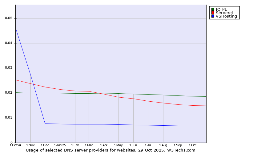 Historical trends in the usage of IQ PL vs. Serverel vs. VSHosting