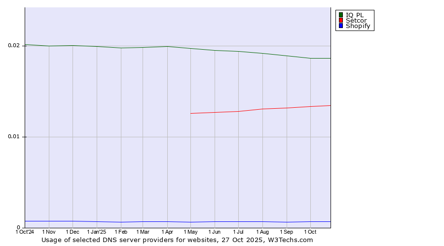 Historical trends in the usage of IQ PL vs. Setcor vs. Shopify