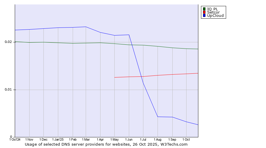 Historical trends in the usage of IQ PL vs. Setcor vs. UpCloud