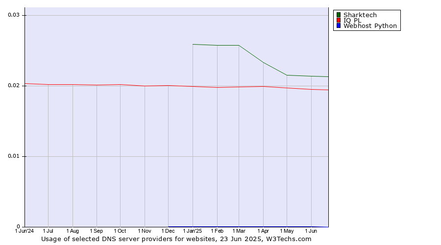 Historical trends in the usage of Sharktech vs. IQ PL vs. Webhost Python